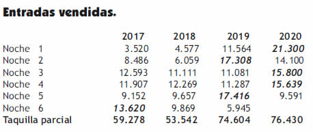 Entradas vendidas en cinco noches