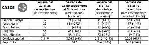 Casos vs restricción