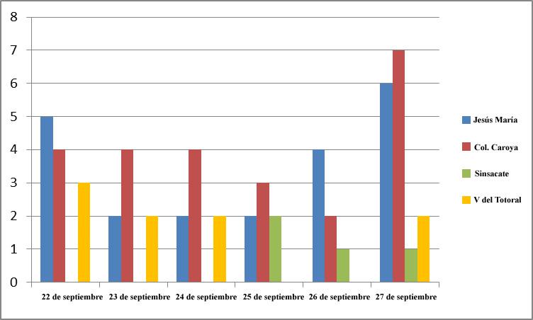 Casos por día 22 al 27