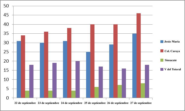 Casos activos en la zona 22 a 27