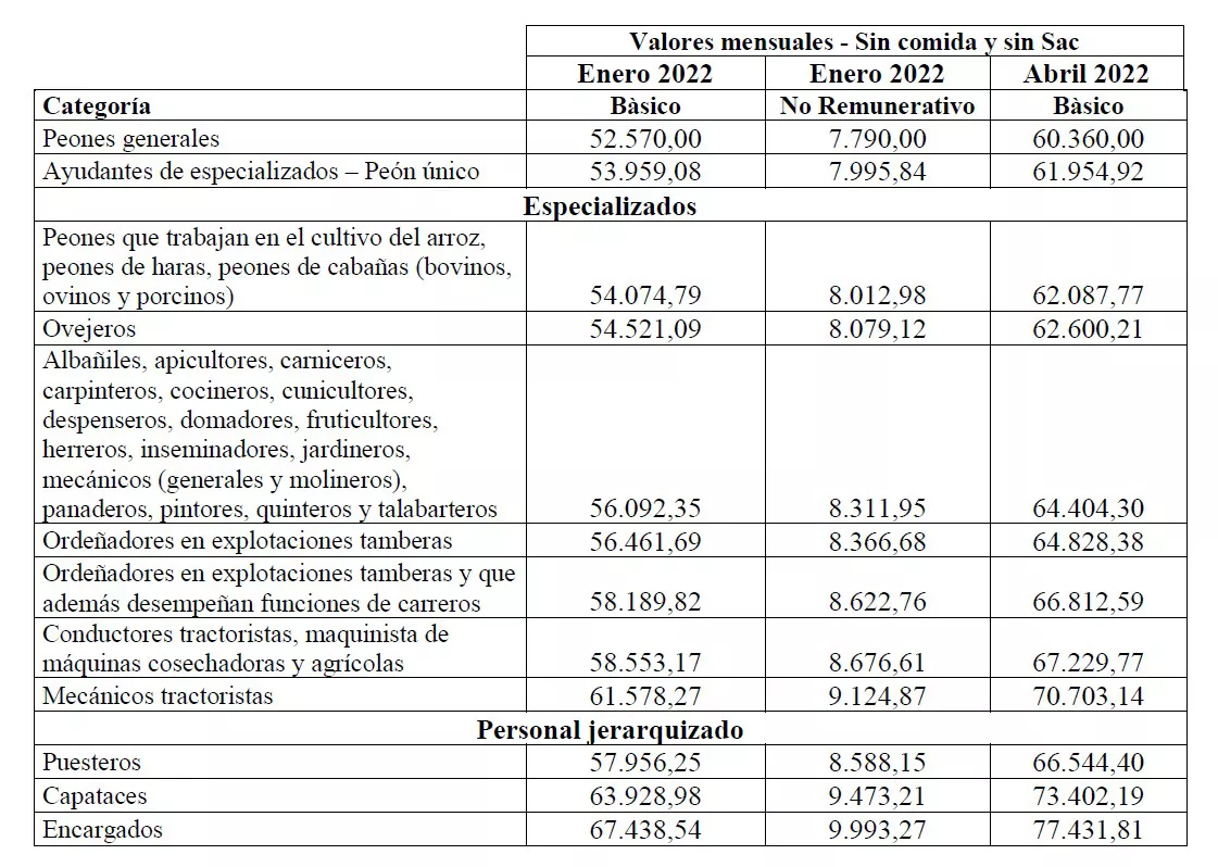 Escala sueldos rurales