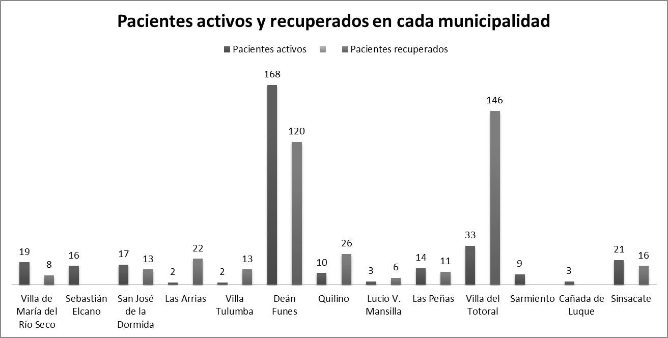 Pacientes COVID en el Norte