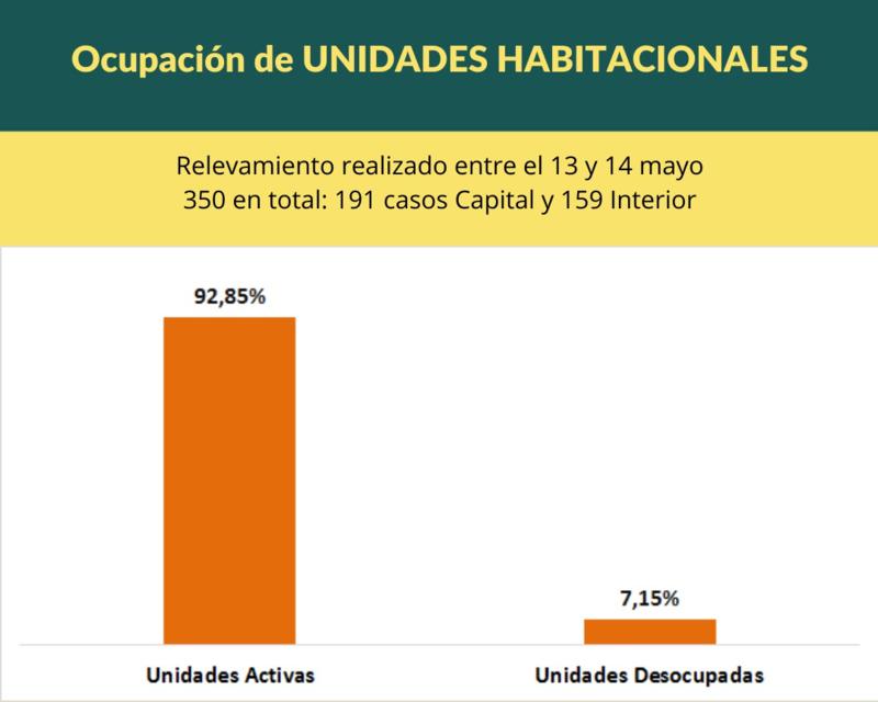 Unidades habitacionales desocupadas