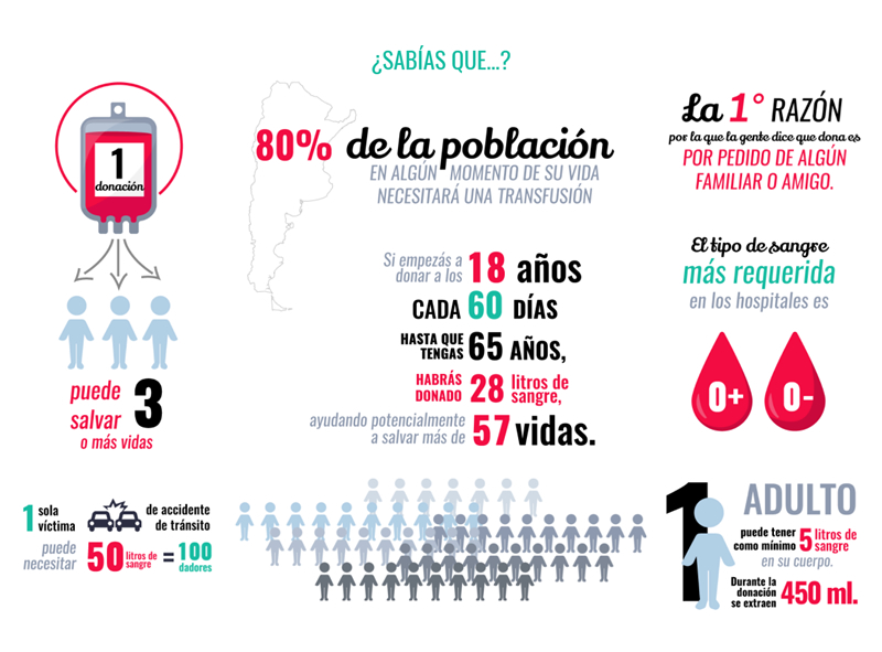 Donación de sangre 2