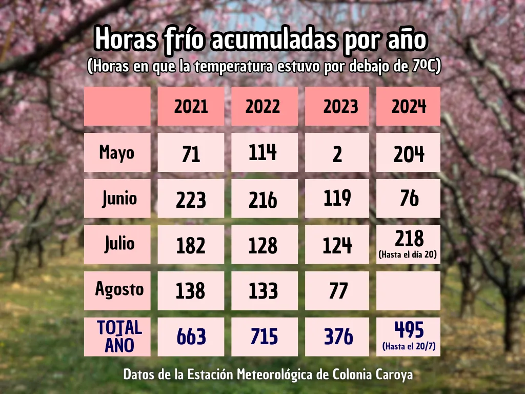 Comparativo Horas de frio Comparativo Horas de frio