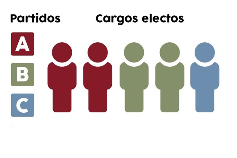 Sistema D'Hont
